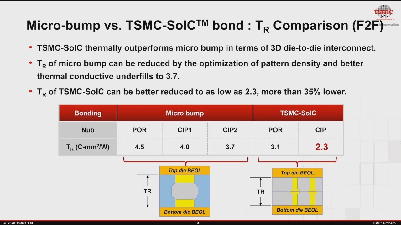 TSMC Technology Road Map